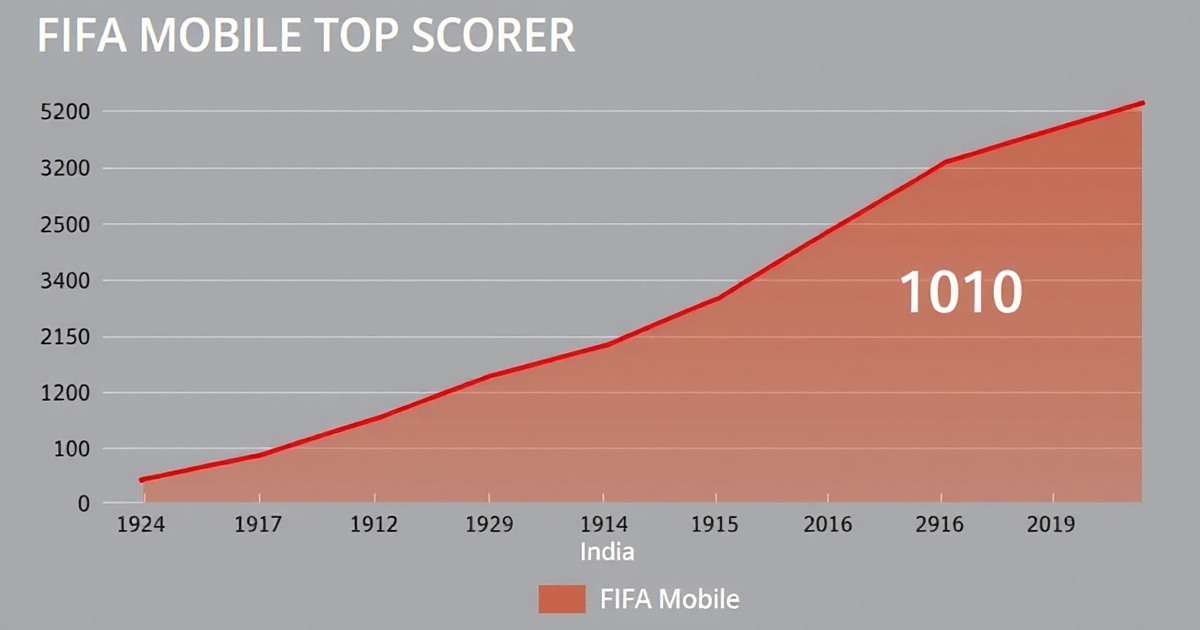 FIFA Mobile Top Scorer India growth statistics Graph showing FIFA Mobile Top Scorer's growth in India over the years